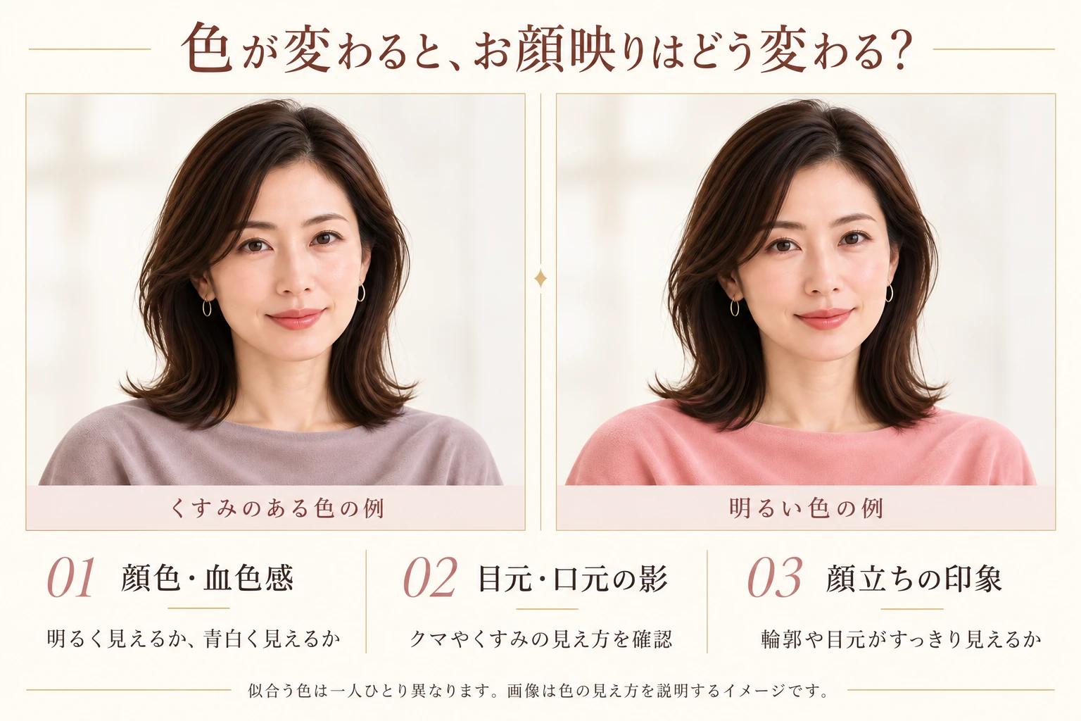くすみのある色と明るい色を着た同じ女性を並べ、顔色・血色感、目元・口元の影、顔立ちの印象の3点を説明した比較イメージ